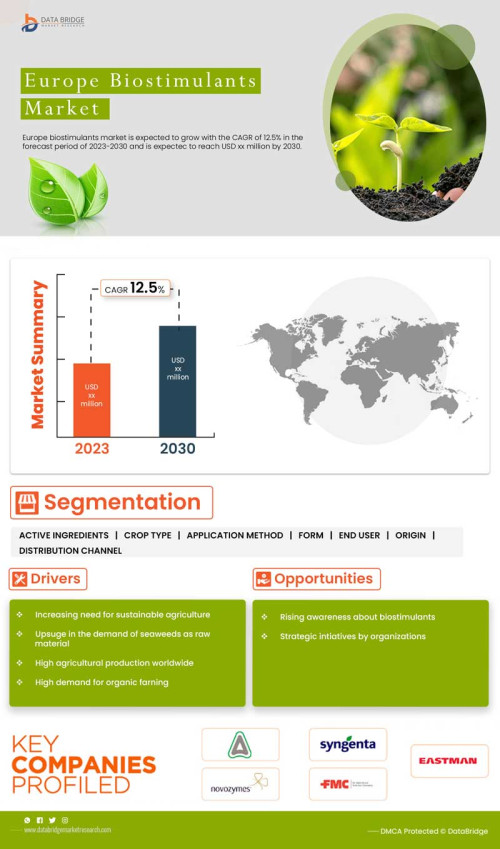 Europe Biostimulants Market