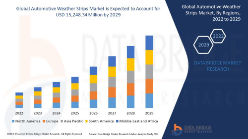 Global Automotive Weather Strips Market