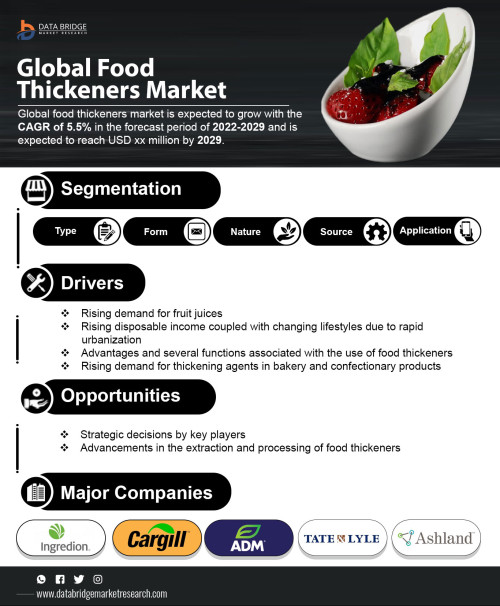 Global Food Thickeners Market