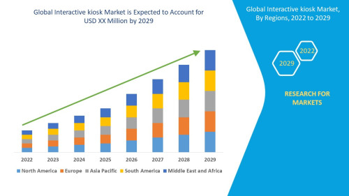 Global Interactive kiosk Market