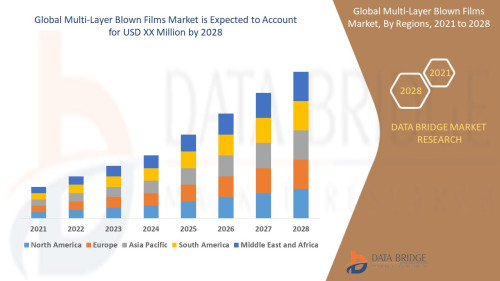 Global Multi layer Blown Films Market