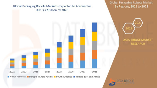 Global Packaging Robots Market