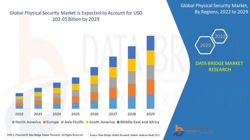 Global Physical Security Market