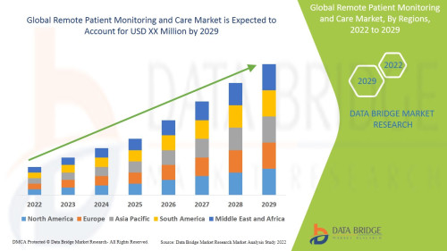 Global Remote Patient Monitoring and Care Market