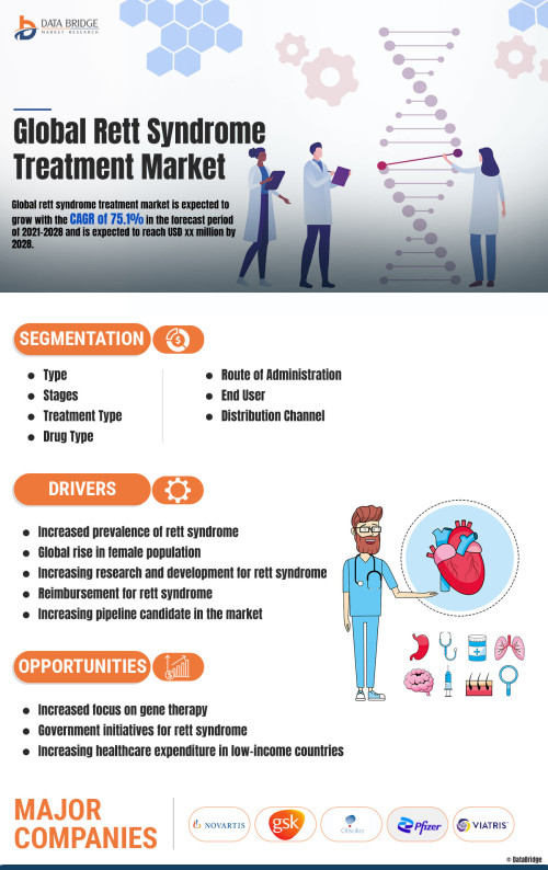 Global Rett Syndrome Market