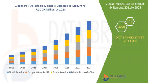 Global Trail Mix Snacks Market