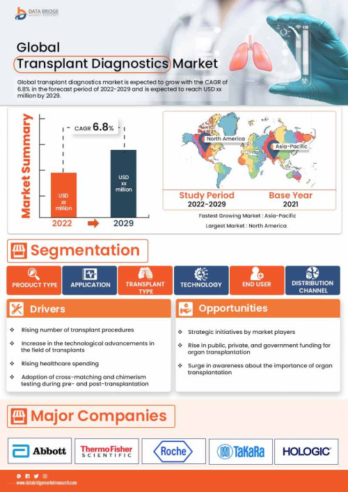 Global Transplant Diagnostics Market