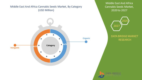 Middle East and Africa Cannabis Seeds Market