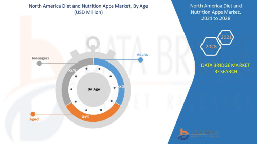 North America Diet and Nutrition Apps Market