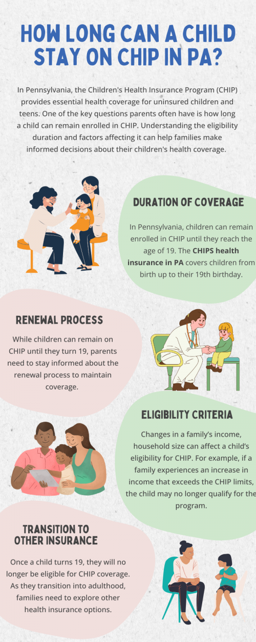 In Pennsylvania, children can remain on the Children's Health Insurance Program (CHIP) until they turn 19 years old. CHIP provides health insurance coverage for uninsured children and teens who are not eligible for Medical Assistance. Eligibility is determined based on family income, and coverage can be maintained as long as eligibility requirements are met. To know more visit here https://www.capbluecross.com/wps/portal/cap/home/shop/chip