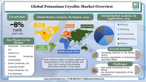 Potassium Cryolite Market