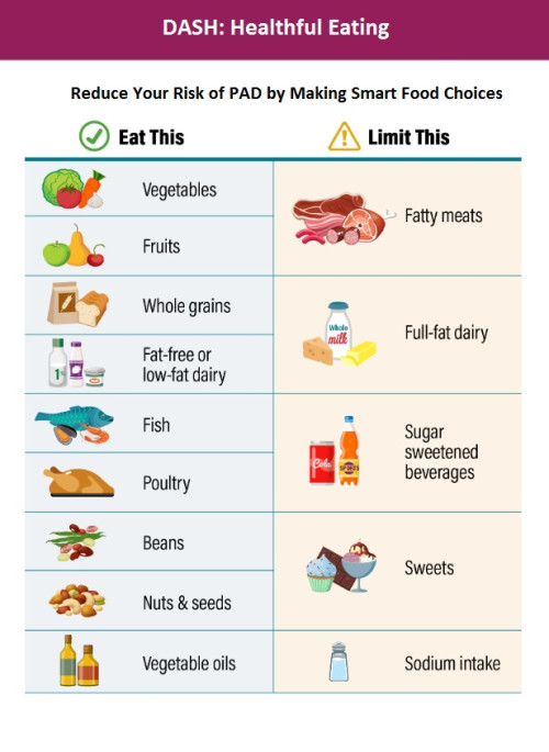 Take charge of your health by reducing the risk of PAD through intelligent food choices. Opt for healthier options to minimize the chances of Peripheral Arterial Disease. Empower yourself with smart dietary decisions.