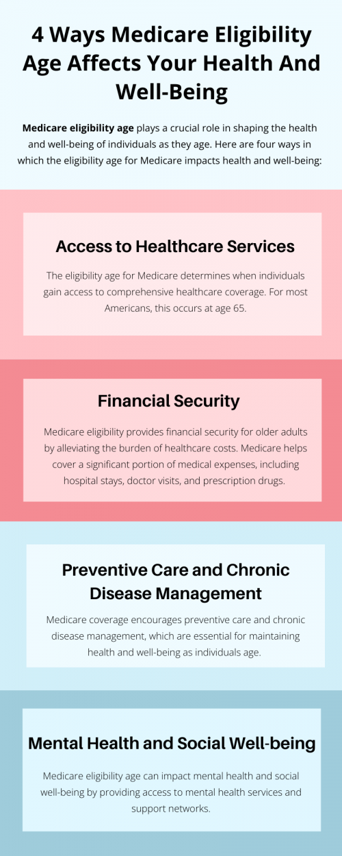The Medicare eligibility age significantly impacts health and well-being. Delayed access may hinder timely healthcare, exacerbate financial strain, limit preventive care, and impede chronic disease management. Adjusting eligibility age could alleviate these concerns, ensuring better health outcomes and well-being for older adults. To know more visit here https://www.capitalbluemedicare.com/wps/portal/capm/home/what-is-medicare/eligibility-enrollment