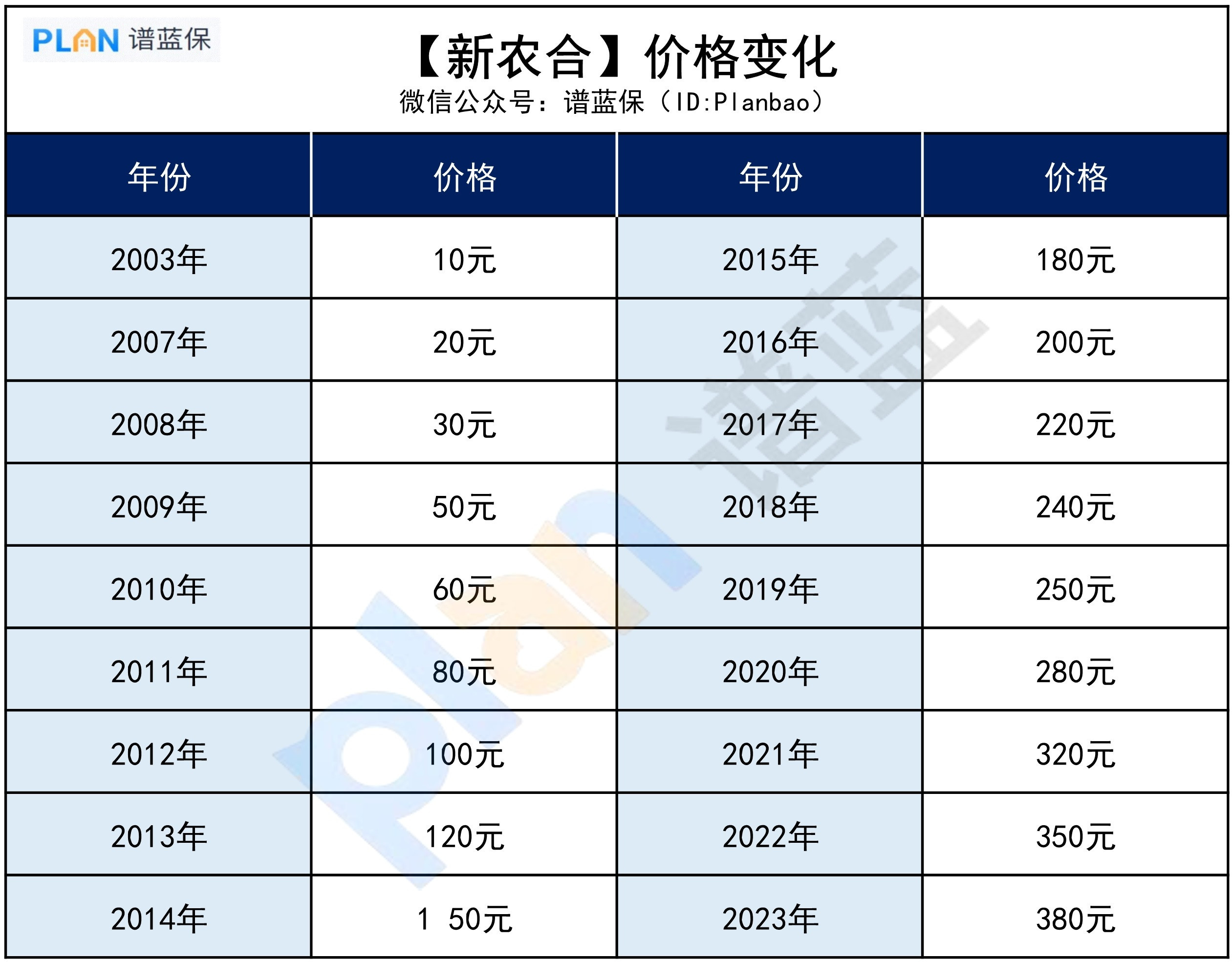 今年新农合又涨了30元。。。。