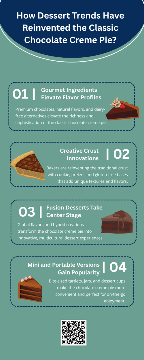 Modern dessert trends have transformed the classic chocolate creme pie with gourmet ingredients, innovative flavors, and visually appealing presentations. Bakers now experiment with artisanal chocolates, infused creams, and unique toppings to elevate its richness. From vegan versions to deconstructed styles, these creative twists keep chocolate creme pie fresh, exciting, and highly popular among today’s dessert lovers. To know more visit here- https://cravnflavor.com/product/cravn-flavor-chocolate-creme-pie-25-2-oz/
