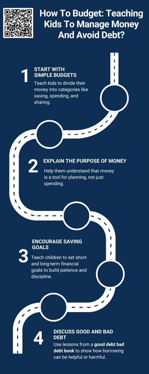 Teaching kids how to budget using lessons from the good debt bad debt book helps them understand money’s value and how to spend wisely. By learning to save, plan expenses, and avoid unnecessary debt, children build strong financial habits early. This foundation prepares them to manage money responsibly and make smart financial decisions in the future. To know more visit here https://inflationeducation.net/product/good-debt-bad-debt-and-the-big-green-blob/