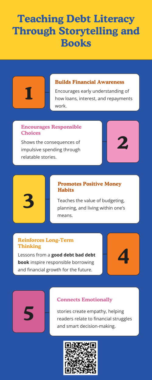 Teaching debt literacy through storytelling and the good debt bad debt book helps make financial education easier to grasp. By using relatable stories and examples, readers can understand the difference between helpful and harmful debt. This method encourages better decision-making, promotes financial awareness, and helps individuals develop practical money management skills for real-life situations. To know more visit here https://inflationeducation.net/product/good-debt-bad-debt-and-the-big-green-blob/