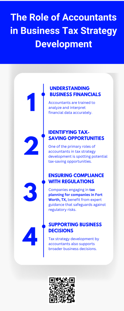 Accountants play a vital role in developing effective business tax strategies that ensure compliance and maximize savings. With expertise in tax planning for companies in Fort Worth, TX, they analyze financial data, identify deductions, and structure transactions efficiently. Their strategic approach helps businesses minimize liabilities, enhance profitability, and maintain financial stability while meeting all regulatory requirements. To know more visit here  https://www.alignedwealthadv.com/tax-planning-fort-worth-tx