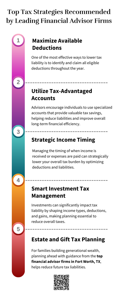 Top financial advisor firms in Fort Worth, TX, recommend smart tax strategies, such as maximizing retirement account contributions, tax-loss harvesting, and income splitting, where applicable. They also emphasize strategic charitable giving, timing capital gains wisely, using tax-efficient investments, and regularly reviewing tax plans to align with changing laws, income levels, and long-term financial goals. To know more visit here https://www.alignedwealthadv.com/financial-planning-fort-worth-tx