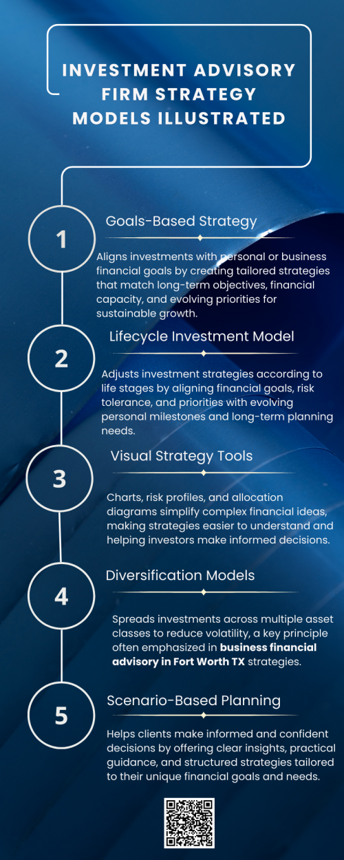Investment advisory firm strategy models include diversified portfolio management, risk assessment, asset allocation, and goal-based planning. Firms monitor market trends, adjust strategies, and provide personalized guidance to optimize returns. Partnering with business financial advisory in Fort Worth TX ensures structured, data-driven approaches, informed decision-making, and effective wealth management, helping clients achieve financial goals while minimizing risks. To know more visit https://www.alignedwealthadv.com/financial-planning-fort-worth-tx